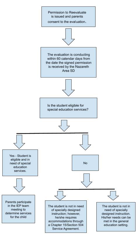 Evaluation Process
